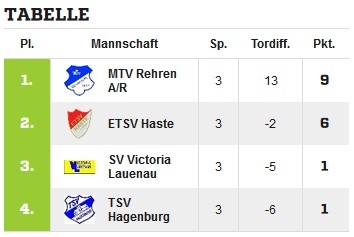 Kreishallenturnier Hagenburg Gruppe A Tabelle